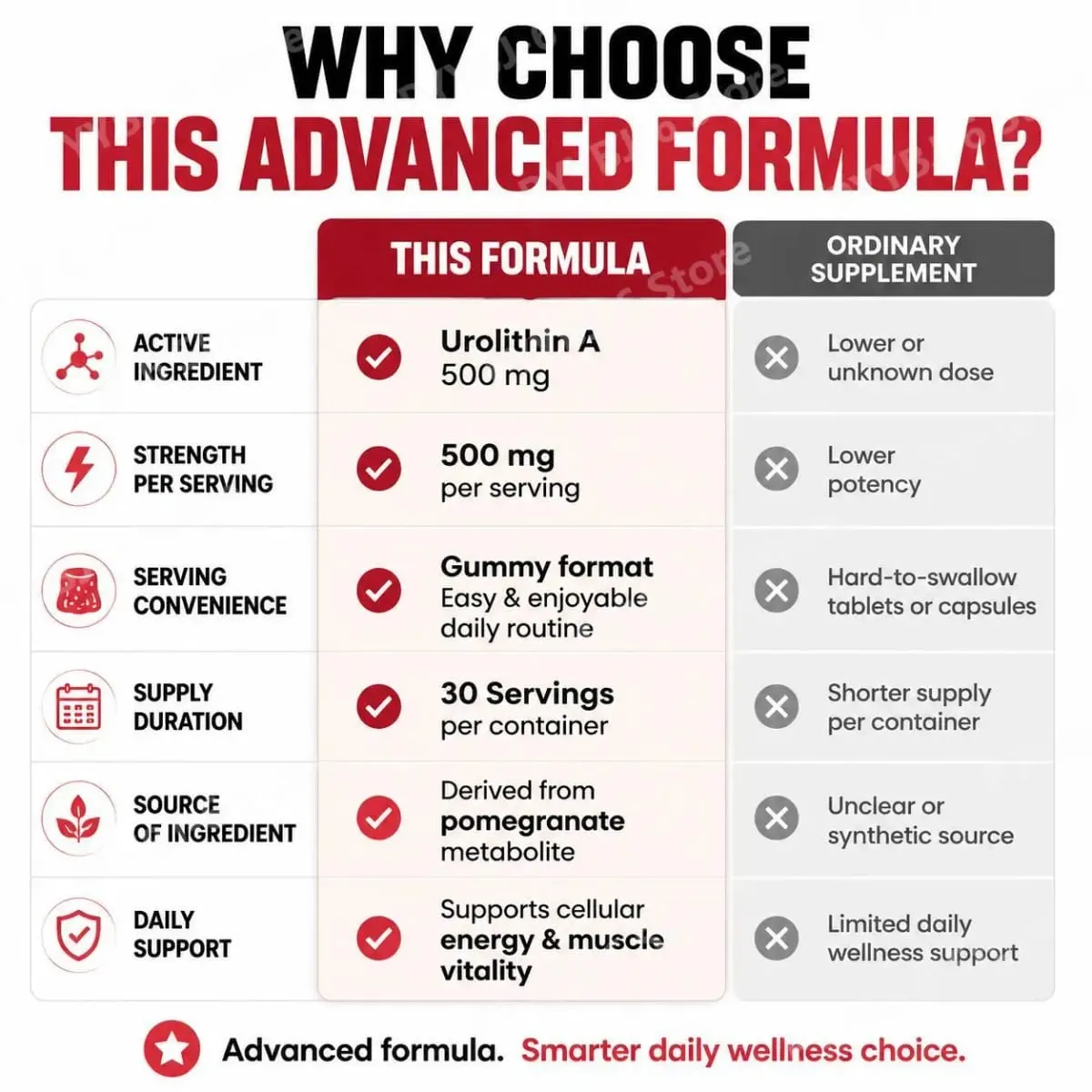 Docteat Urolithin A Gummies Muscle Vitality Support Cellular Energy Mitochondrial Health Daily Wellness Supplement 60 Gummies
