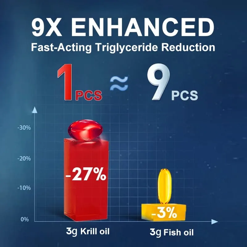Minyak Krill Antartika 2000mg 120 Kapsul Omega-3 EPA DHA dengan Suplemen Astaxanthin Bersumberkan Kekuatan Maksimum Krill Merah